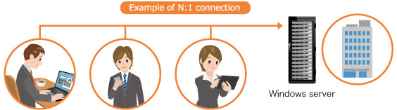 Various connection configurations allowed, such as N:1 connections between multiple users simultaneously accessing a shared office server.