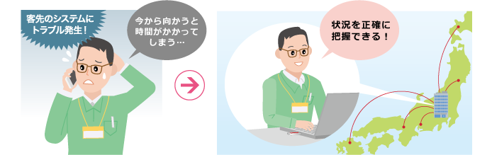 遠隔から、全国各地にある保守対象の状況を、正確に把握できます。システムにトラブルがあったときも、迅速に対応できます。