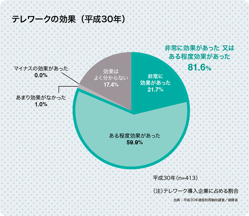 グラフ2 テレワークの結果