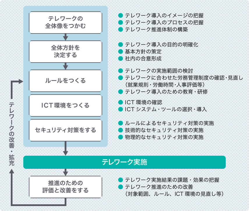 テレワークを成功させるコツは？