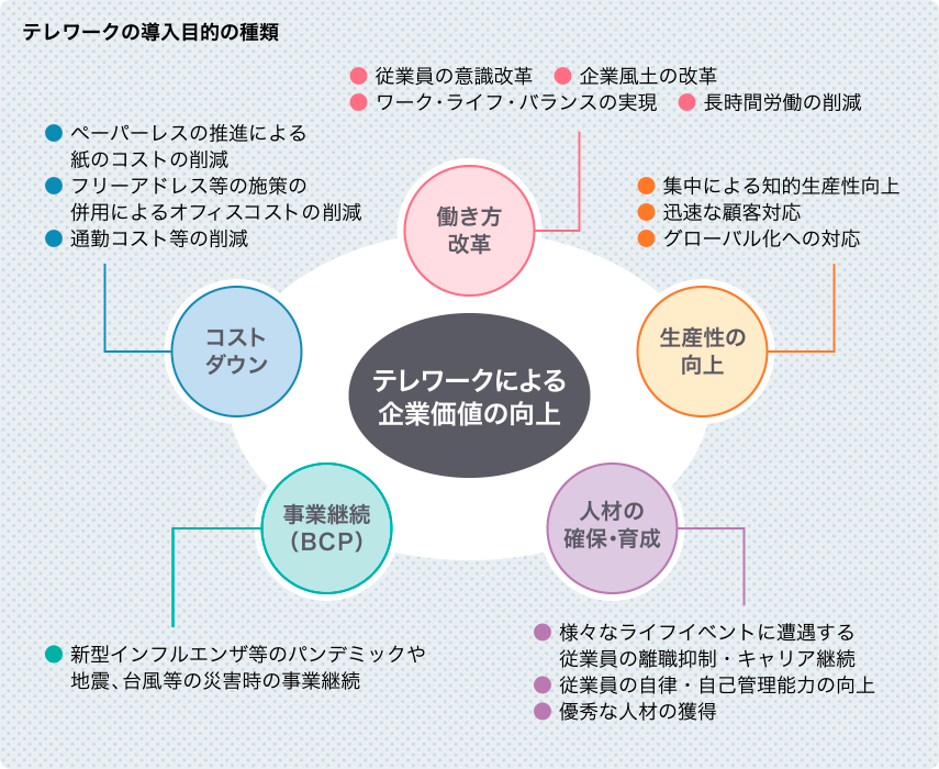 テレワークの導入目的の種類