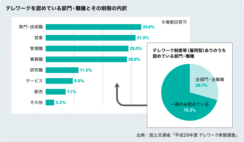 テレワークを認めている部門・職種とその制限の内訳