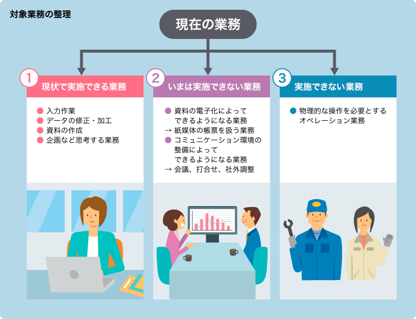 対象業務の整理