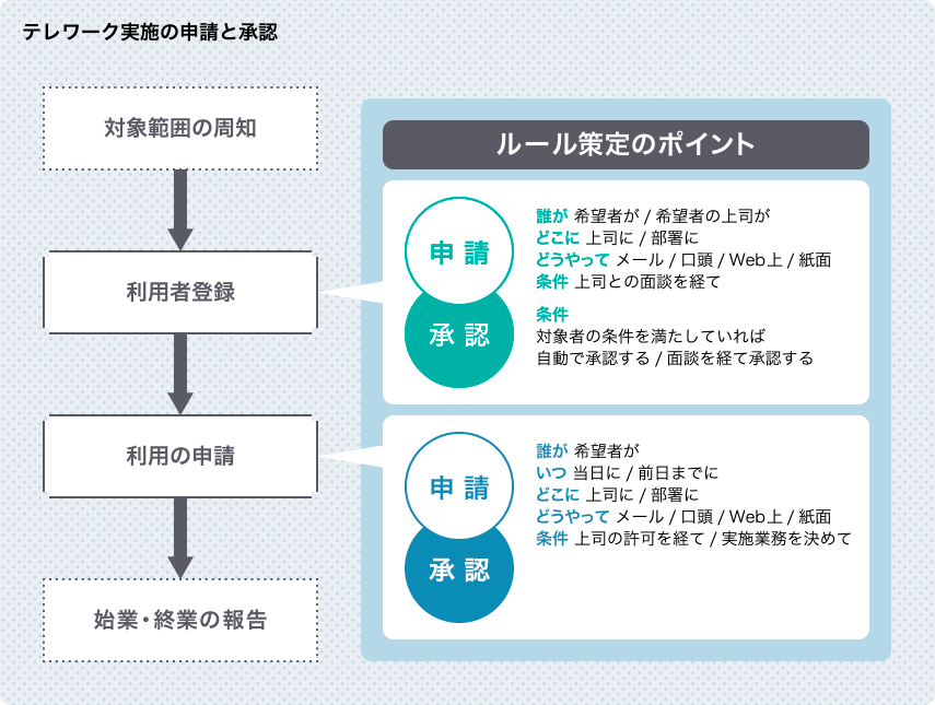 テレワーク実施の申請と承認