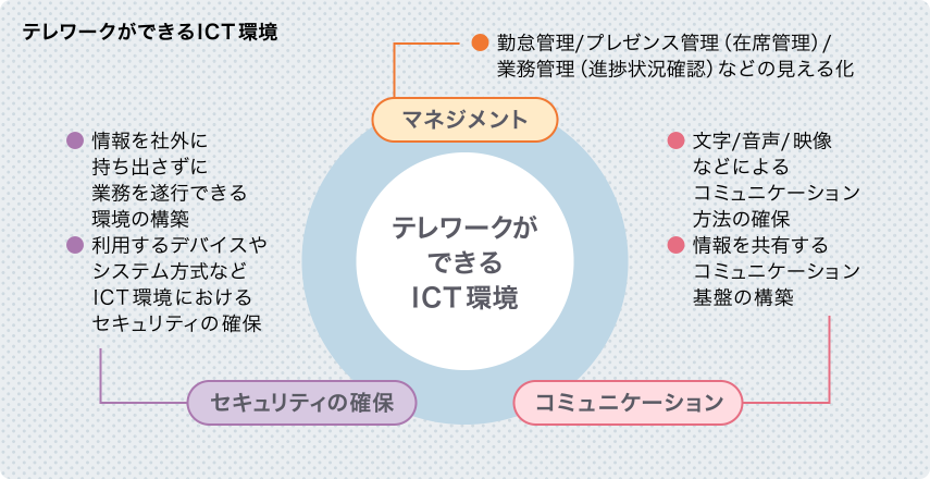 テレワークができるICT環境