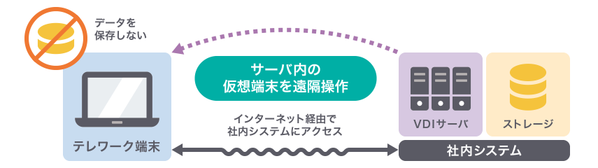 ②仮想デスクトップ方式