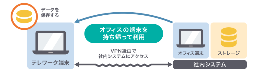 ④会社PCの持ち帰り方式