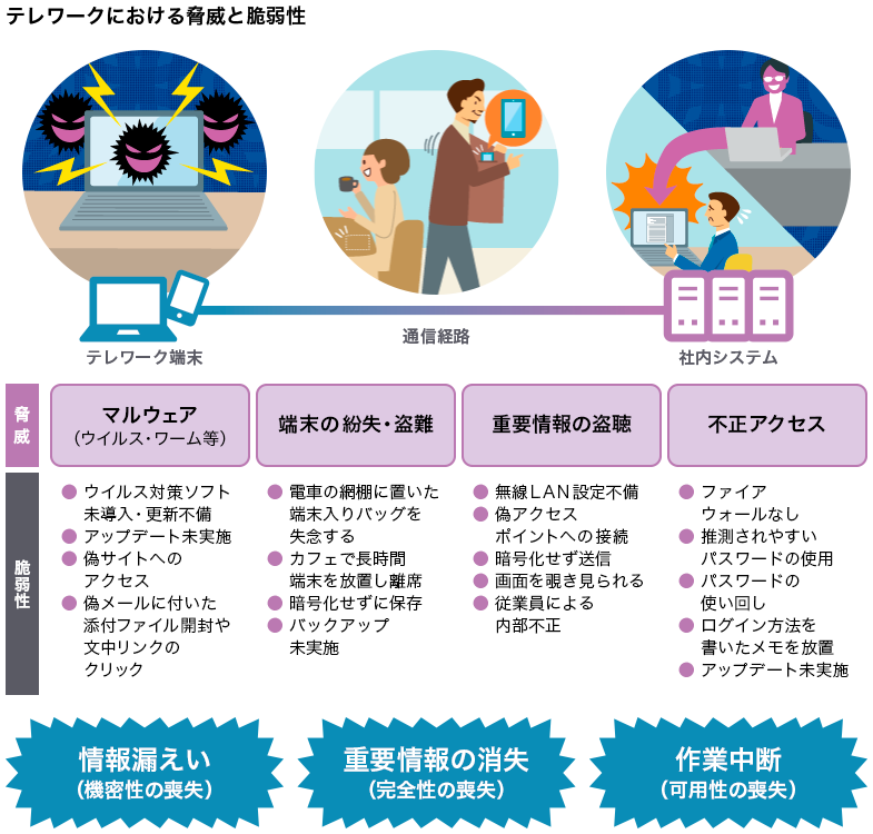 テレワークにおける脅威と脆弱性