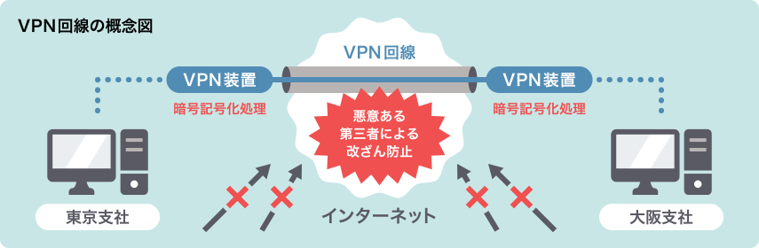 VPN回線の概念図