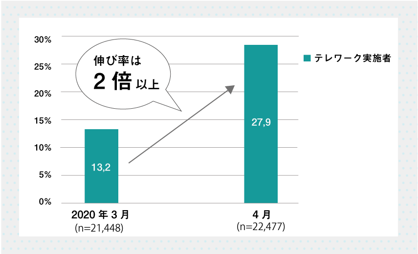 コロナ禍によるリモートワーク導入率の変化と、阻む要因とは