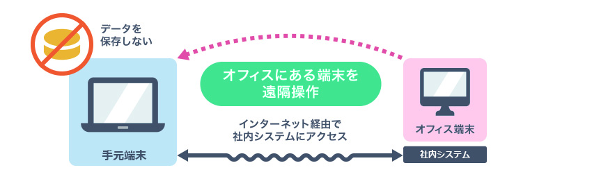 リモートワークに適したツールとは？企業の不安を解消するポイントを解説