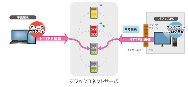 マジックコネクトの通信イメージ図（手元端末とオフィスPCがマジックコネクトサーバへHTTPSで接続）