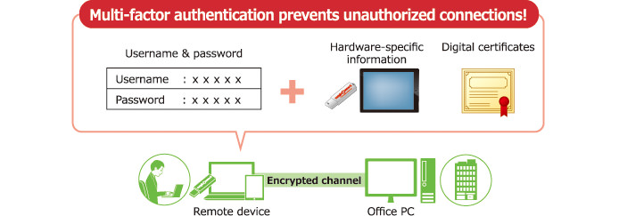 Multi-factor authentication prevents unauthorized connections.