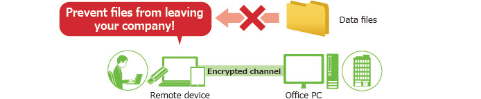 Data files on office PCs and servers can never leave the office.