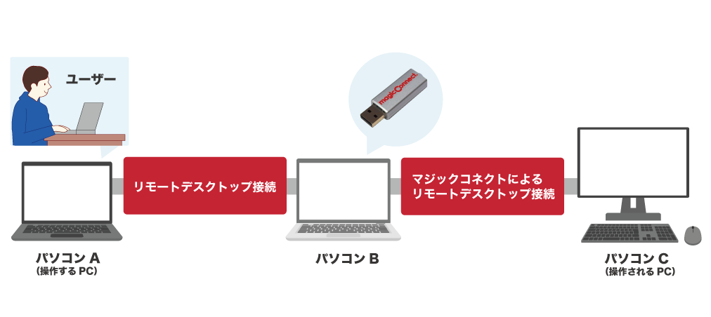 対象となる利用方法