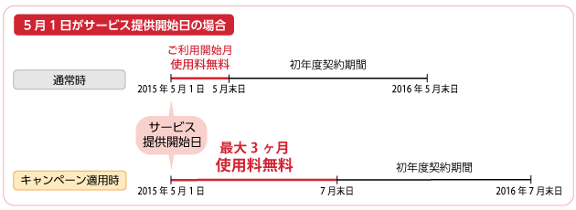 キャンペーン適用時、5月1日がサービス提供開始日の場合は、翌年の7月末までご利用いただけます。