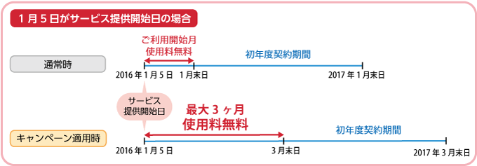 キャンペーン適用時、1月5日がサービス提供開始日の場合は、翌年の3月末までご利用いただけます。