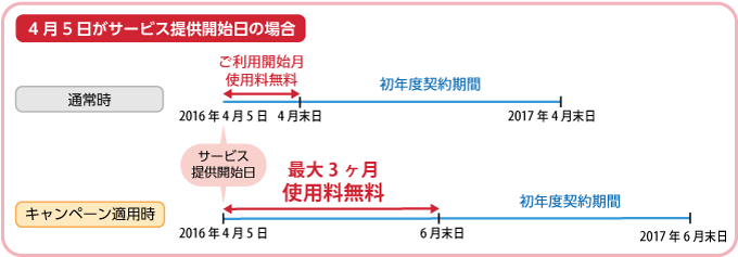 キャンペーン適用時、4月5日がサービス提供開始日の場合は、翌年の6月末までご利用いただけます。