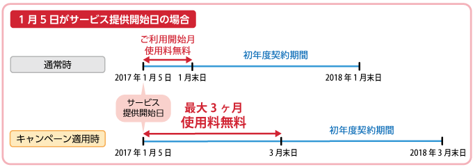 キャンペーン適用時、1月5日がサービス提供開始日の場合は、3月末日まで使用料無料でご利用いただけます。