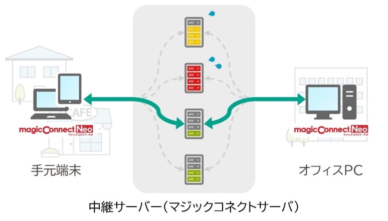 アクセス負荷が少ない中継サーバーを動的に自動選択