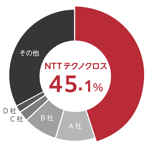 リモートデスクトップ／リモートコントロール市場：ベンダー別売上金額シェア 2021年度