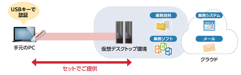 USBキーで認証すると、仮想デスクトップ環境へ接続