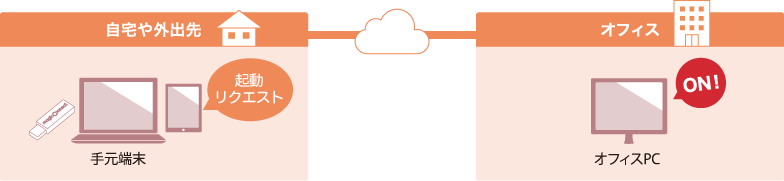 マジックコネクト・WOLオプションの利用イメージ