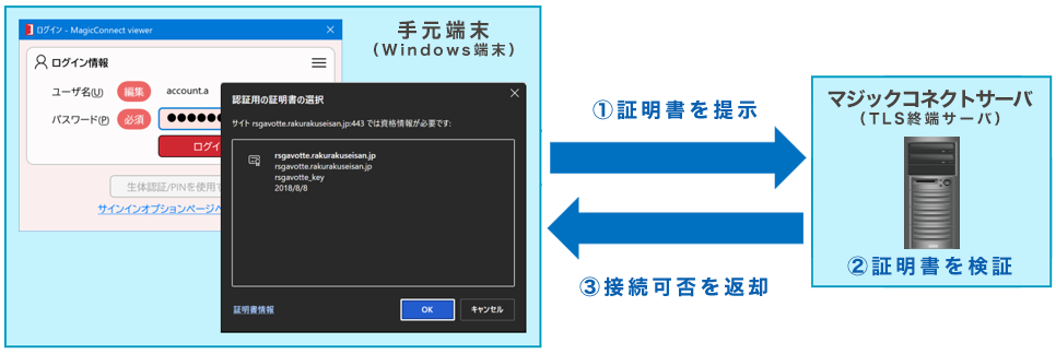 マジックコネクト・TLSクライアント認証の利用イメージ
