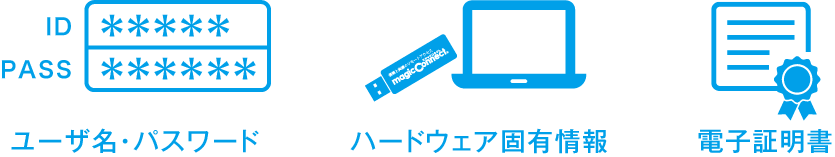 多要素認証でなりすまし防止