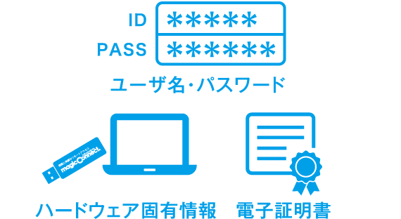 多要素認証でなりすまし防止