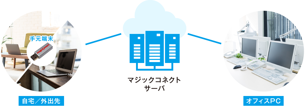 自宅や外出先から、マジックコネクトサーバを経由してオフィスPCにアクセスするイメージ