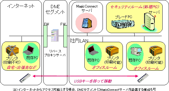図：「MagicConnect NDL」によるSBC構成