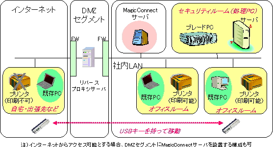 }FuMagicConnect NDLvɂSBC\