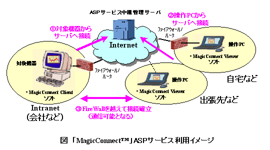 }FuMagicConnectvASPT[rXpC[W