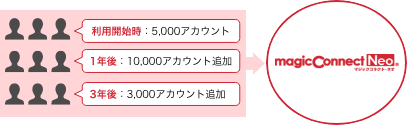 マジックコネクト・ネオのアカウント追加上限