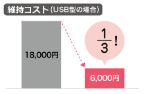 維持コストが1/3