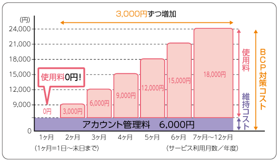 使用料は、1ヶ月は0円、以降1ヶ月増加するごとに3,000円増加し、7ヶ月以上は定額の18,000円です。1ヶ月の単位は、1日～末日です。
