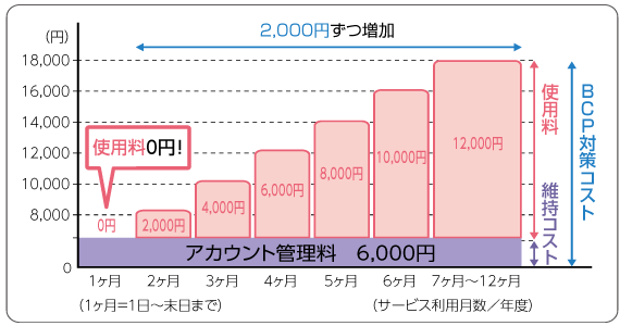 使用料は、1ヶ月は0円、以降1ヶ月増加するごとに2,000円増加し、7ヶ月以上は定額の12,000円です。1ヶ月の単位は、1日～末日です。