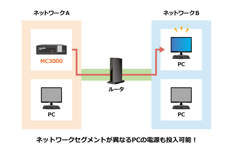 ネットワークセグメントが異なるPCの電源を投入できる