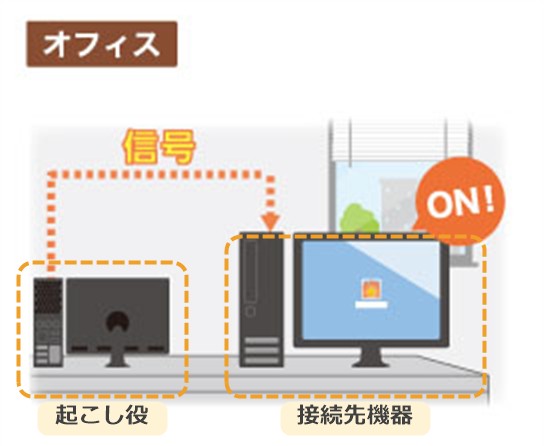 マジックパケットを受信した対象機器は起動