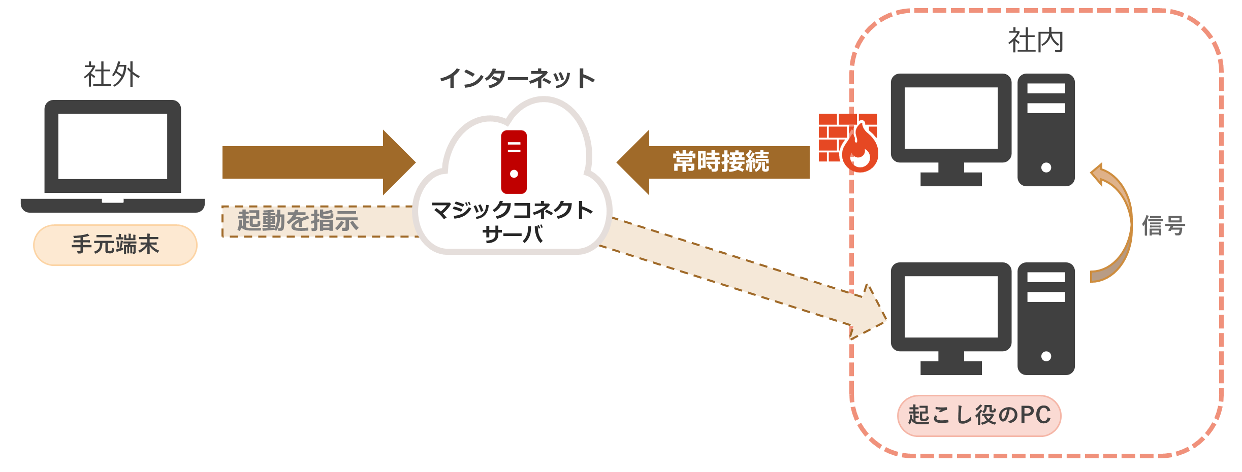 手元端末から、マジックコネクトサーバを経由して、社内で常時接続している起こし役のPCに起動を指示し、起こし役のPCが同じ社内のPCへ信号を送る接続構成のイメージ