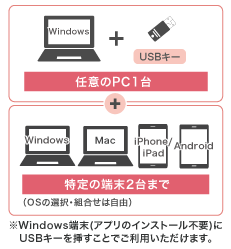 任意のPC1台（Windows）と特定の端末2台（Win MacOS iOS Android）まで使える