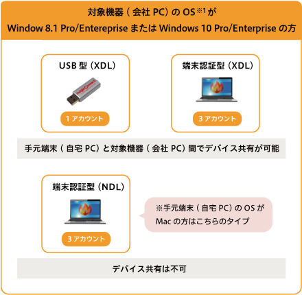 端末認証型