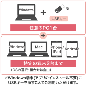 不特定多数の端末1台（Windows）と特定の端末2台（Win MacOS iOS Android）が使える