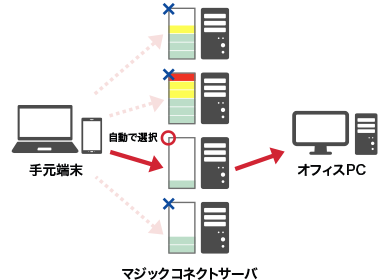 マジックコネクトサーバ