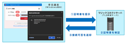 TLSクライアント認証機能