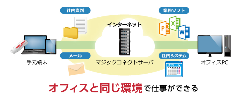 マジックコネクトとは 信頼と実績のリモートアクセス Magicconnect マジックコネクト Nttテクノクロス